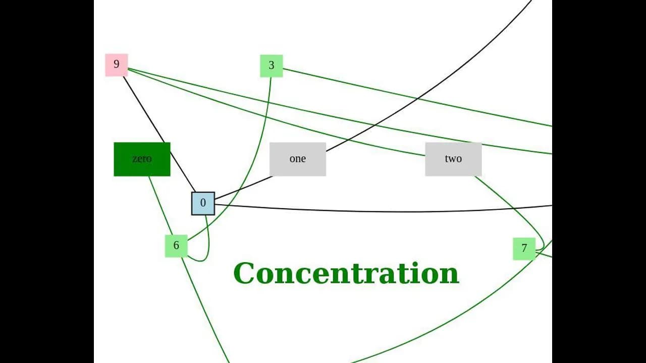 Concentration (itch)