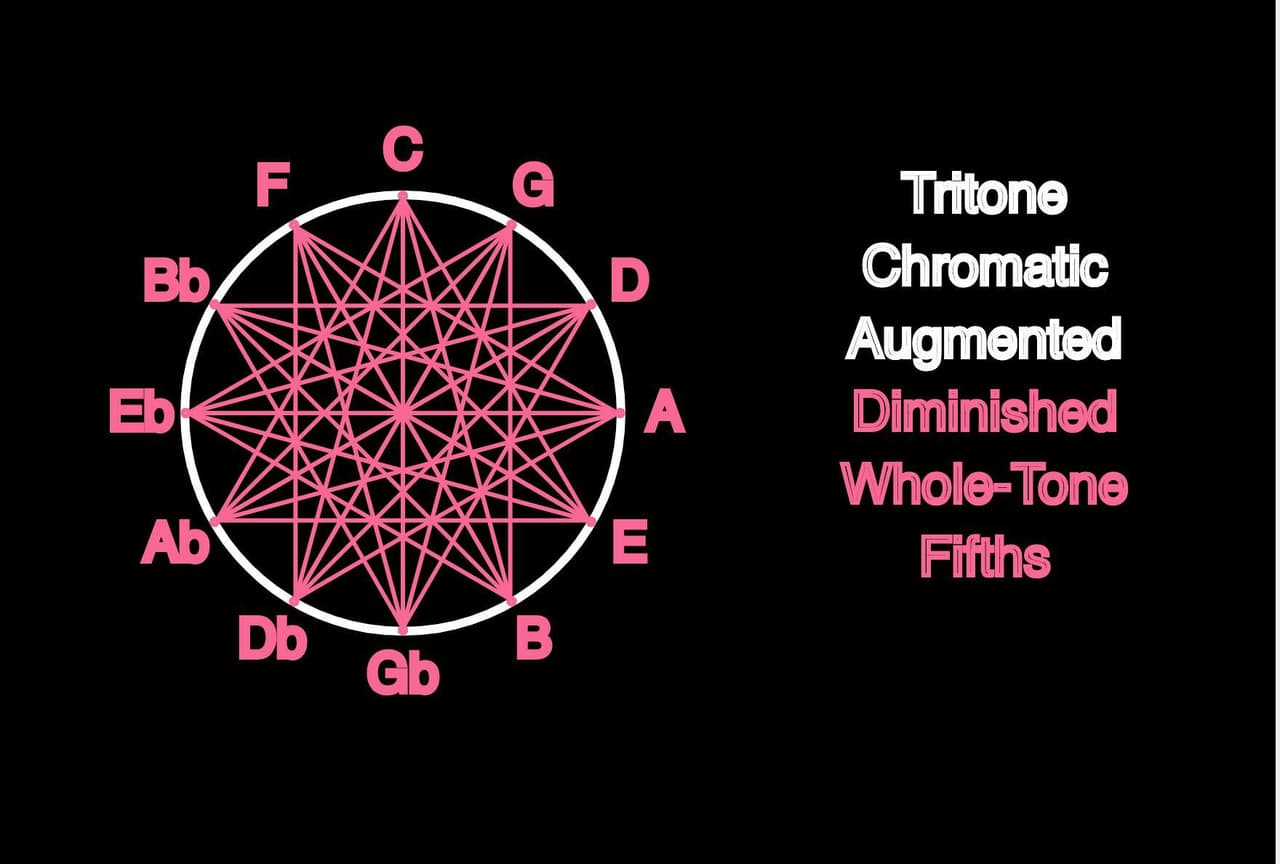 Circle of Fifths Interactive Symmetry