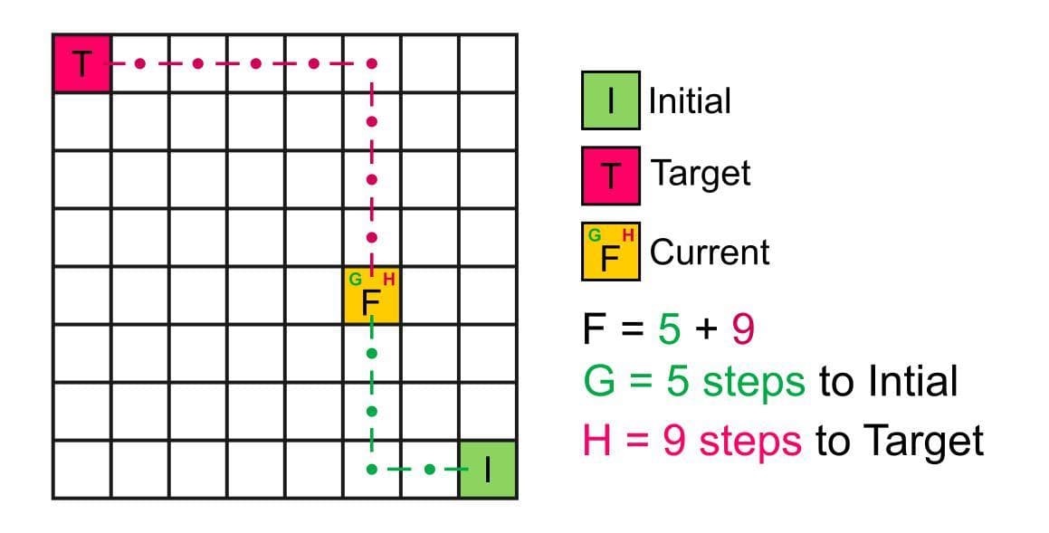 A* path finding interactive