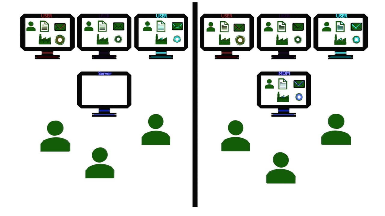 MDM VS CLASSIC - Uni Project